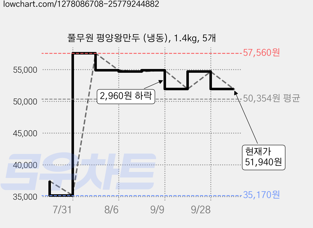 풀무원 평양왕만두 (냉동), 1.4kg, 5개 가격 변동 차트, 현재가 51,940원, 관측 최저가 35,170원