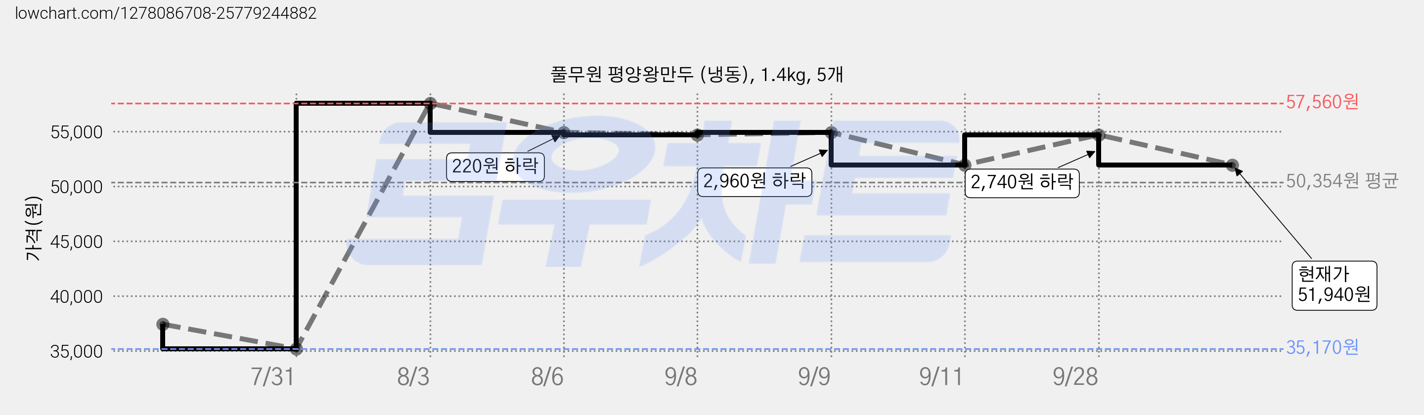 풀무원 평양왕만두 (냉동), 1.4kg, 5개 가격 변동 차트, 현재가 51,940원, 관측 최저가 35,170원