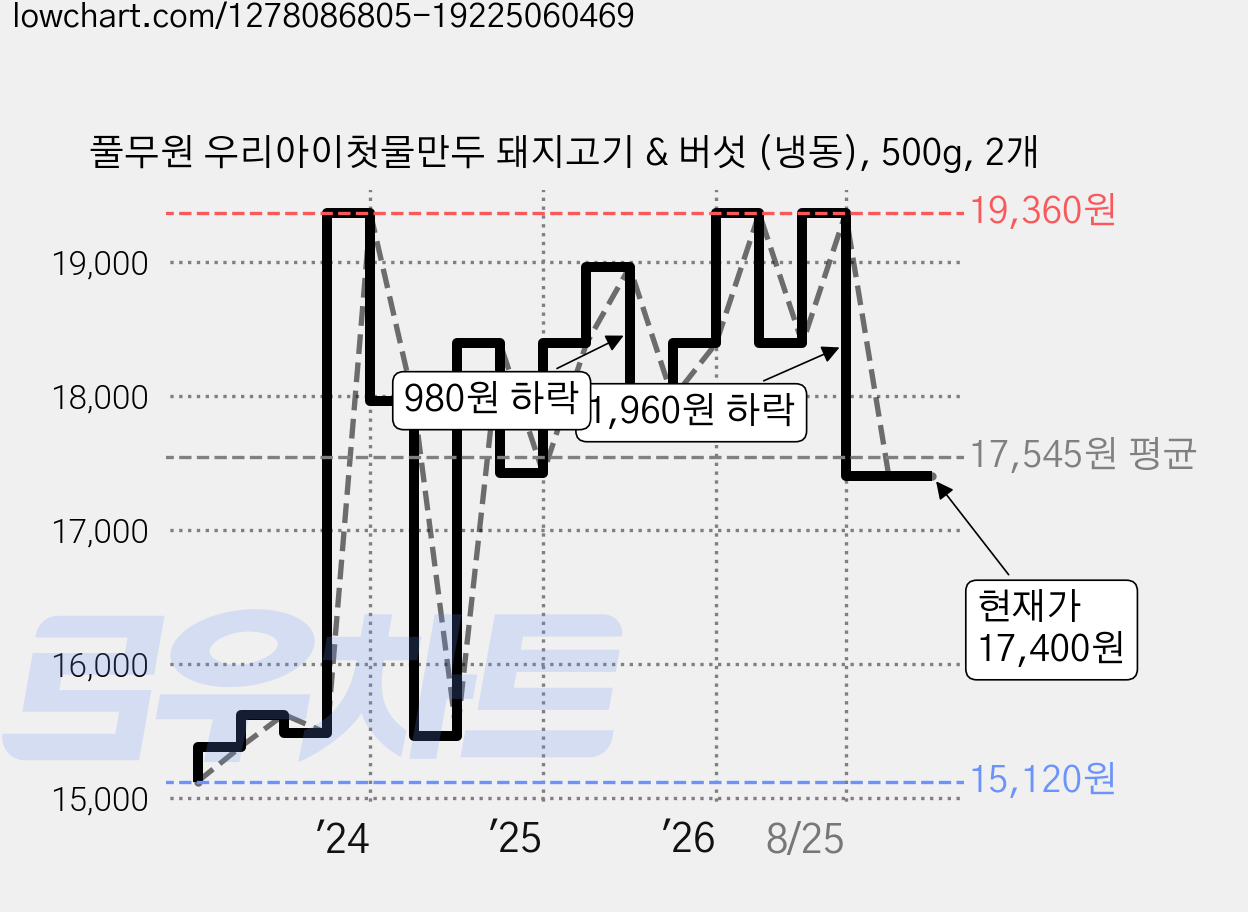 풀무원 우리아이첫물만두 돼지고기 & 버섯 (냉동), 500g, 2개 가격 변동 차트, 현재가 17,400원, 관측 최저가 15,120원