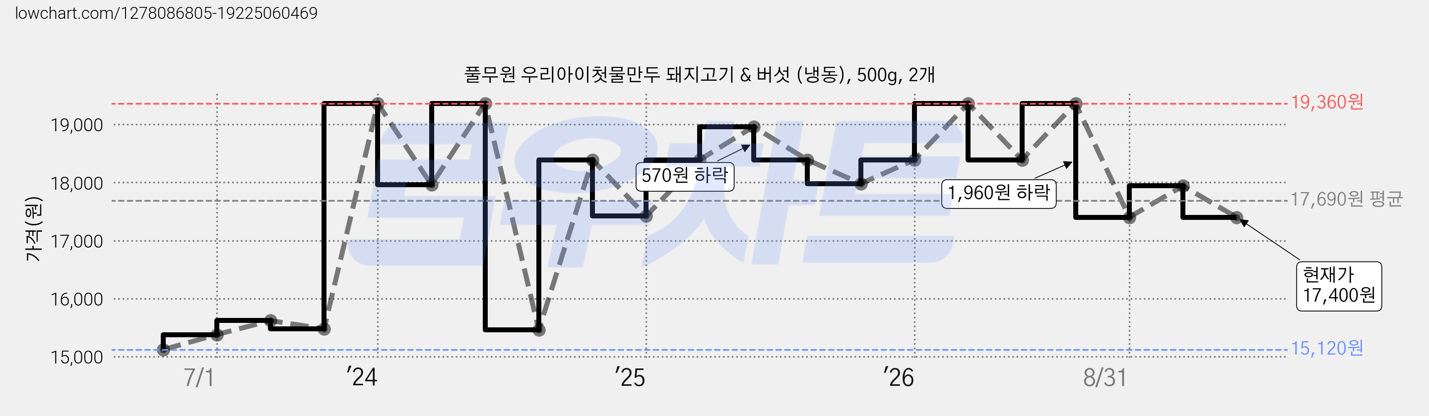 풀무원 우리아이첫물만두 돼지고기 & 버섯 (냉동), 500g, 2개 가격 변동 차트, 현재가 17,400원, 관측 최저가 15,120원