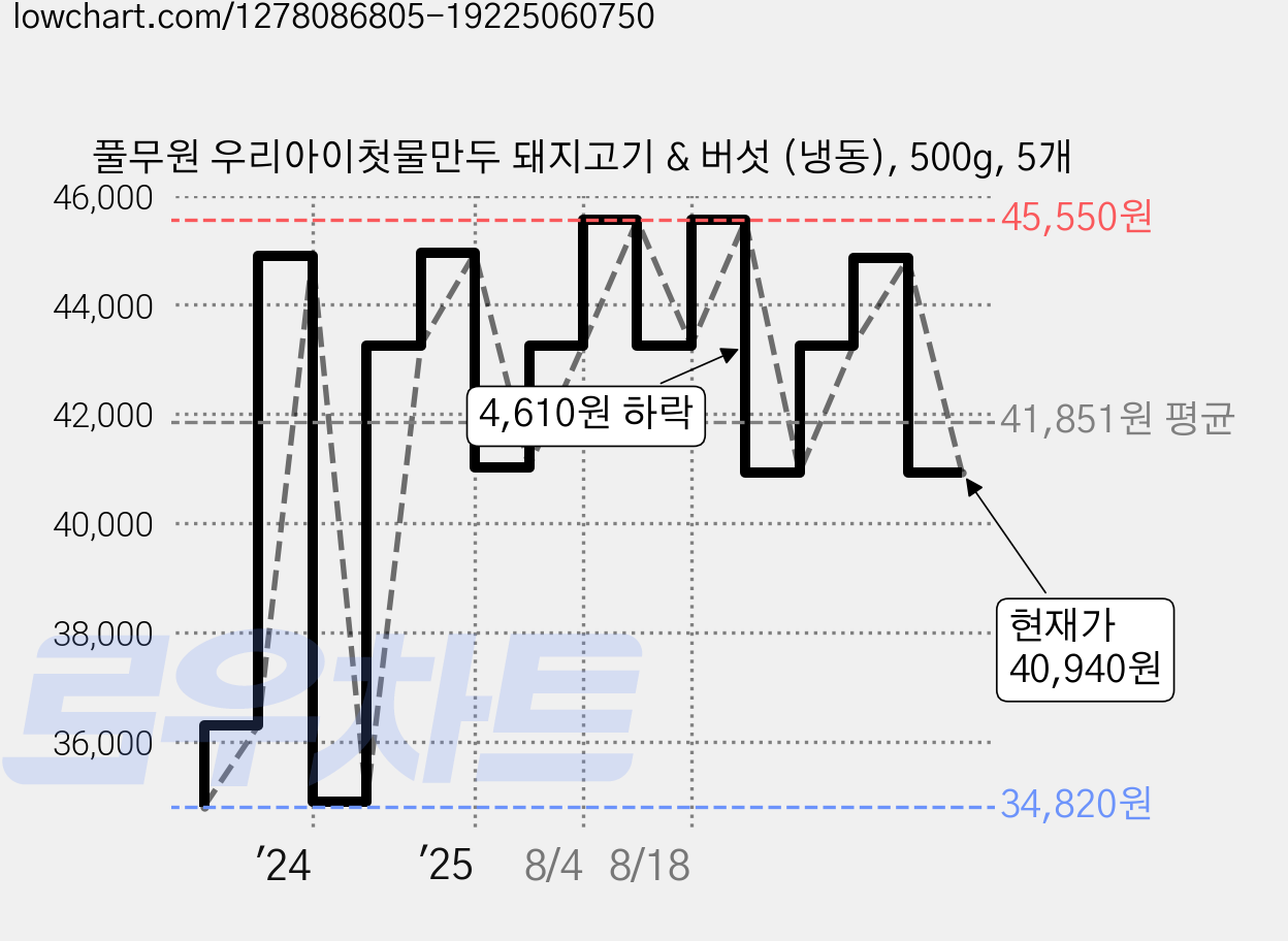 풀무원 우리아이첫물만두 돼지고기 & 버섯 (냉동), 500g, 5개 가격 변동 차트, 현재가 40,940원, 관측 최저가 34,820원