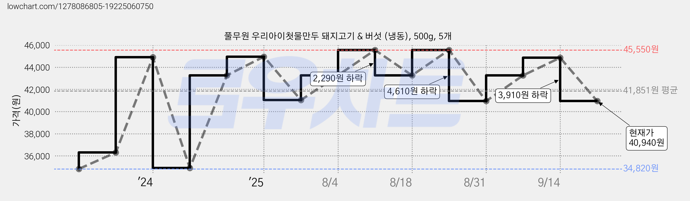 풀무원 우리아이첫물만두 돼지고기 & 버섯 (냉동), 500g, 5개 가격 변동 차트, 현재가 40,940원, 관측 최저가 34,820원