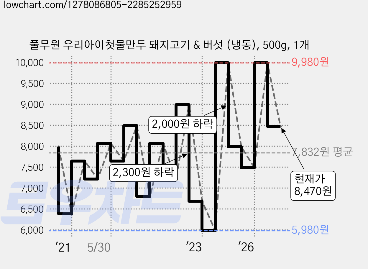 풀무원 우리아이첫물만두 돼지고기 & 버섯 (냉동), 500g, 1개 가격 변동 차트, 현재가 6,670원, 관측 최저가 5,830원