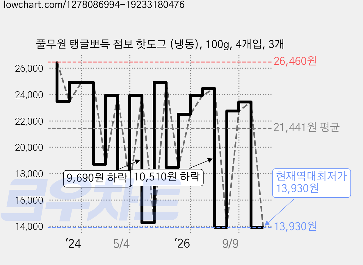 풀무원 탱글뽀득 점보 핫도그 (냉동), 100g, 4개입, 3개 가격 변동 차트, 현재가 13,930원, 역대최저가