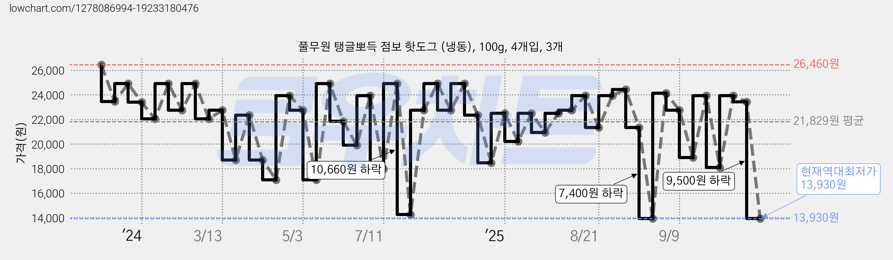 풀무원 탱글뽀득 점보 핫도그 (냉동), 100g, 4개입, 3개 가격 변동 차트, 현재가 13,930원, 역대최저가