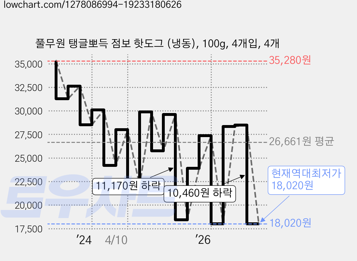 풀무원 탱글뽀득 점보 핫도그 (냉동), 100g, 4개입, 4개 가격 변동 차트, 현재가 18,020원, 역대최저가