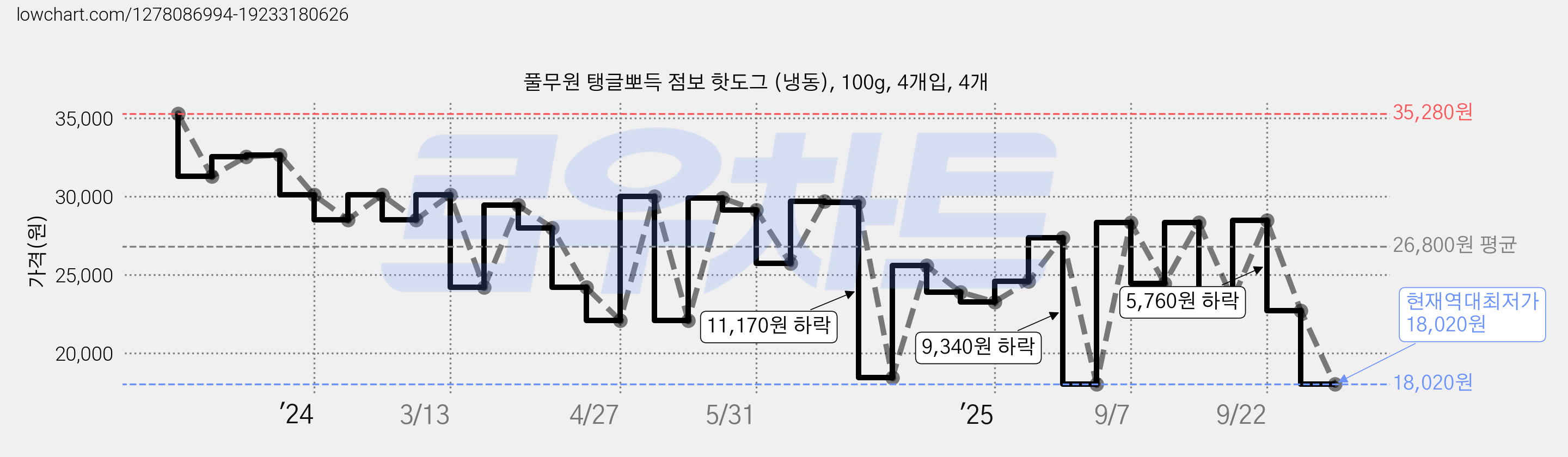 풀무원 탱글뽀득 점보 핫도그 (냉동), 100g, 4개입, 4개 가격 변동 차트, 현재가 18,020원, 역대최저가