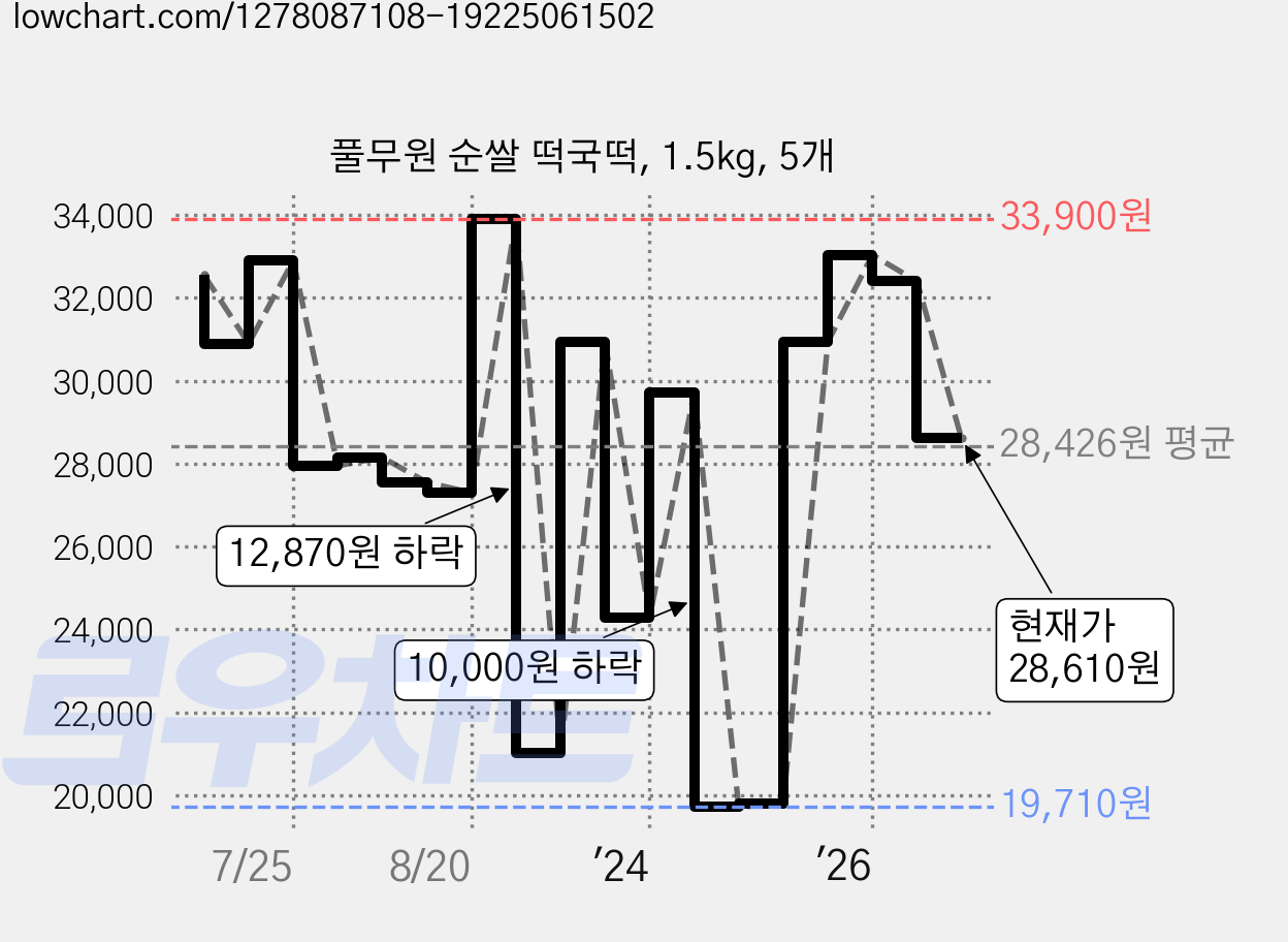 풀무원 순쌀 떡국떡, 1.5kg, 5개 가격 변동 차트, 현재가 28,610원, 관측 최저가 19,710원