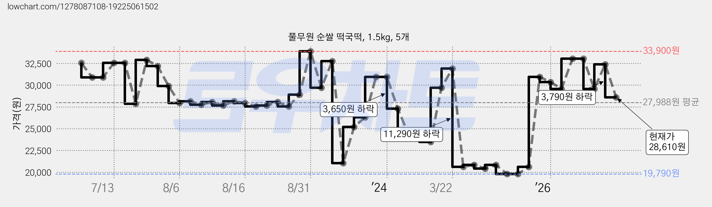 풀무원 순쌀 떡국떡, 1.5kg, 5개 가격 변동 차트, 현재가 28,610원, 관측 최저가 19,710원