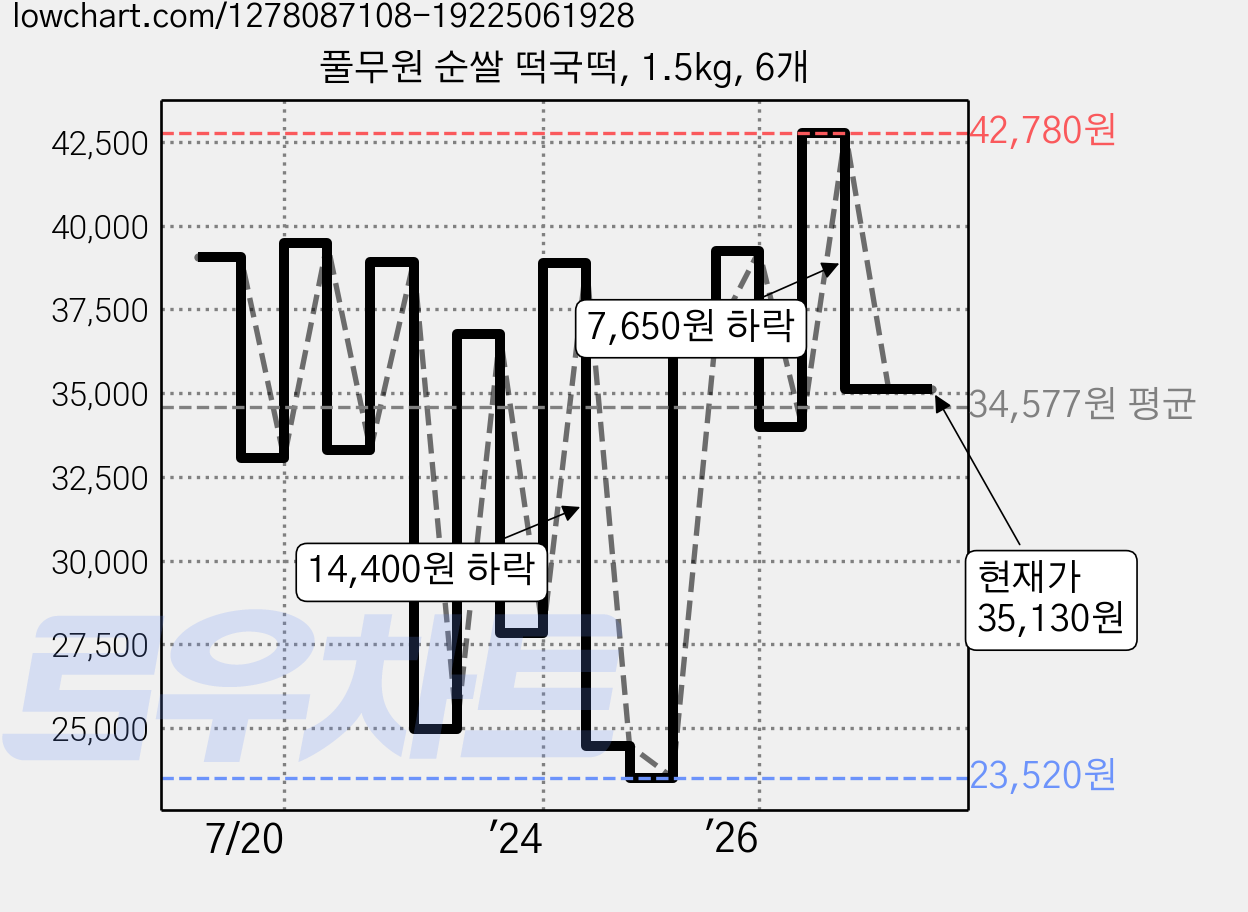 풀무원 순쌀 떡국떡, 1.5kg, 6개 가격 변동 차트, 현재가 35,130원, 관측 최저가 23,510원