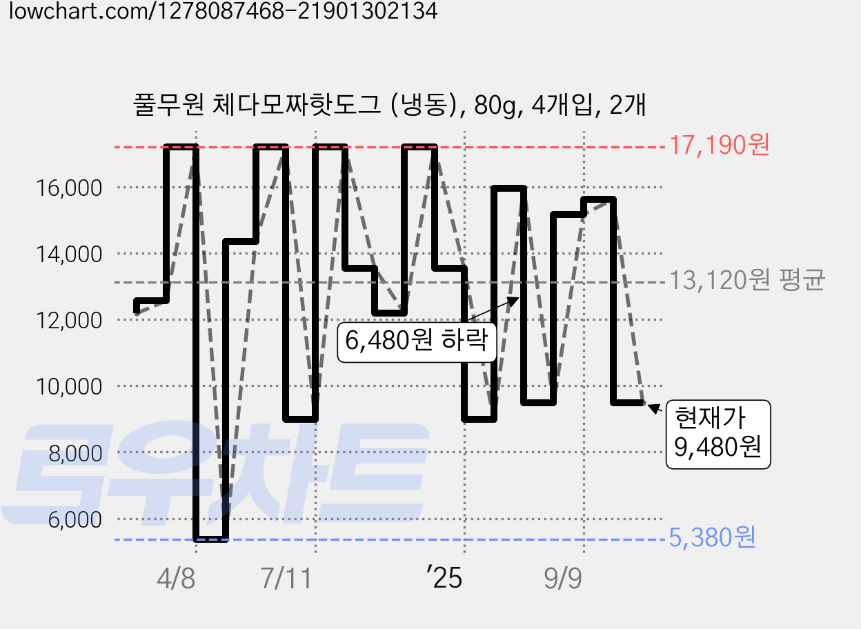 풀무원 체다모짜핫도그 (냉동), 80g, 4개입, 2개 가격 변동 차트, 현재가 9,480원, 관측 최저가 5,380원