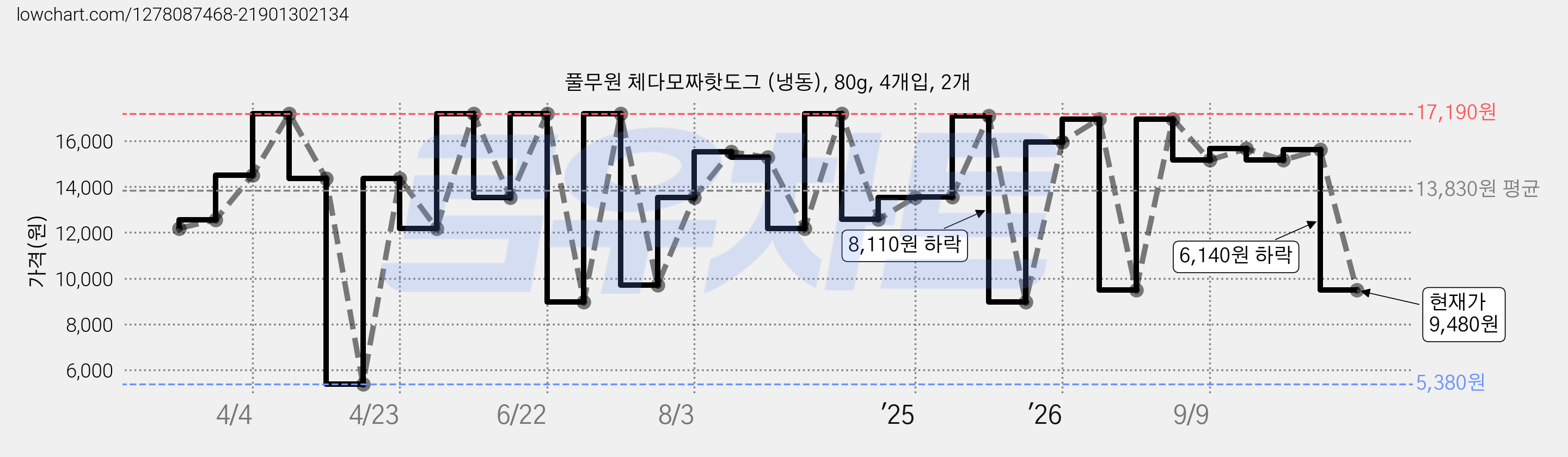 풀무원 체다모짜핫도그 (냉동), 80g, 4개입, 2개 가격 변동 차트, 현재가 9,480원, 관측 최저가 5,380원