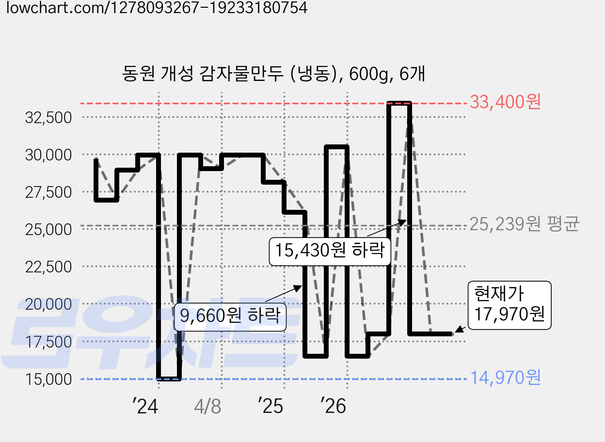 동원 개성 감자물만두 (냉동), 600g, 6개 가격 변동 차트, 현재가 17,970원, 관측 최저가 14,970원