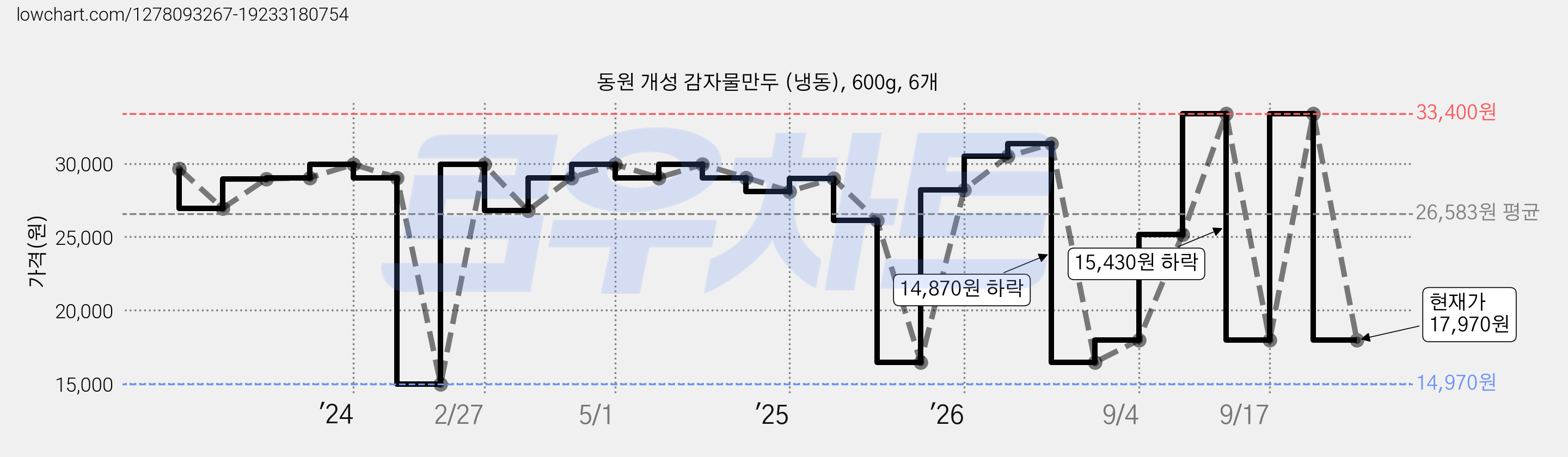 동원 개성 감자물만두 (냉동), 600g, 6개 가격 변동 차트, 현재가 17,970원, 관측 최저가 14,970원
