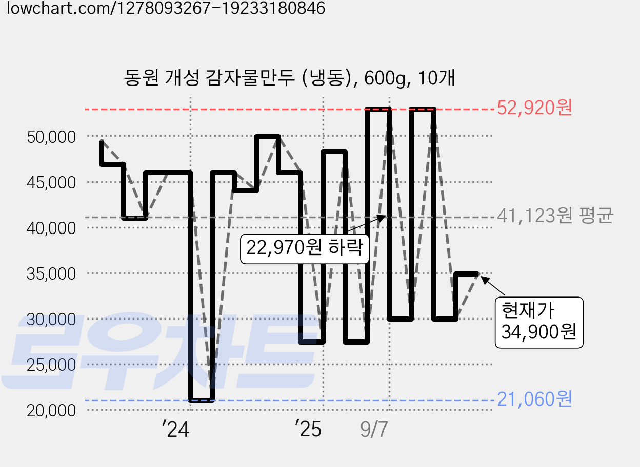 동원 개성 감자물만두 (냉동), 600g, 10개 가격 변동 차트, 현재가 34,900원, 관측 최저가 21,060원