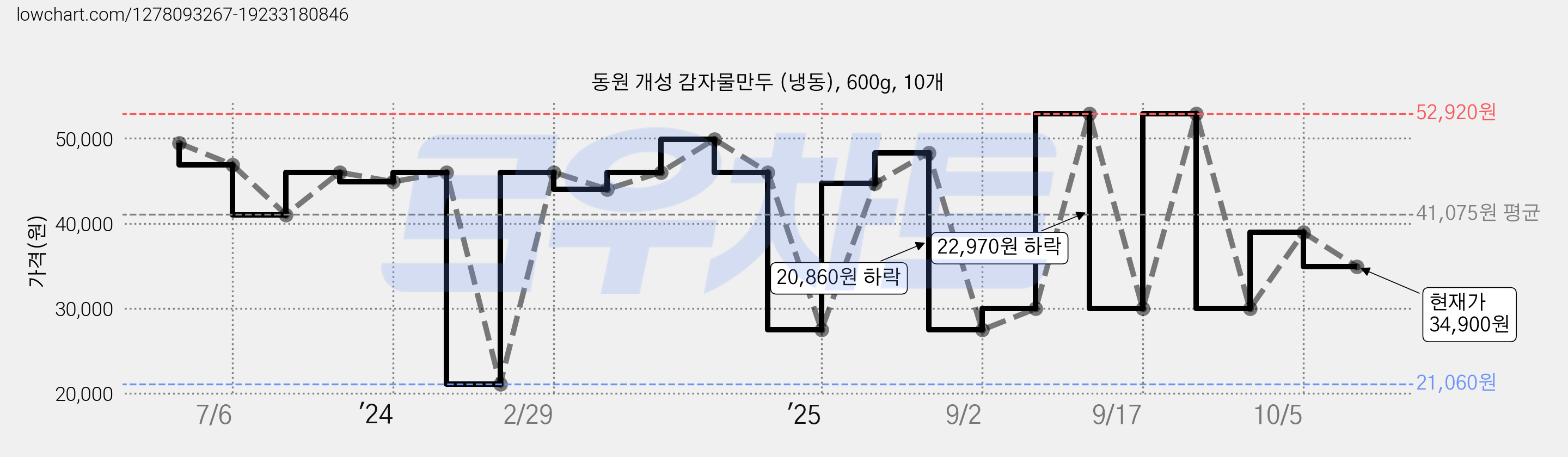 동원 개성 감자물만두 (냉동), 600g, 10개 가격 변동 차트, 현재가 34,900원, 관측 최저가 21,060원