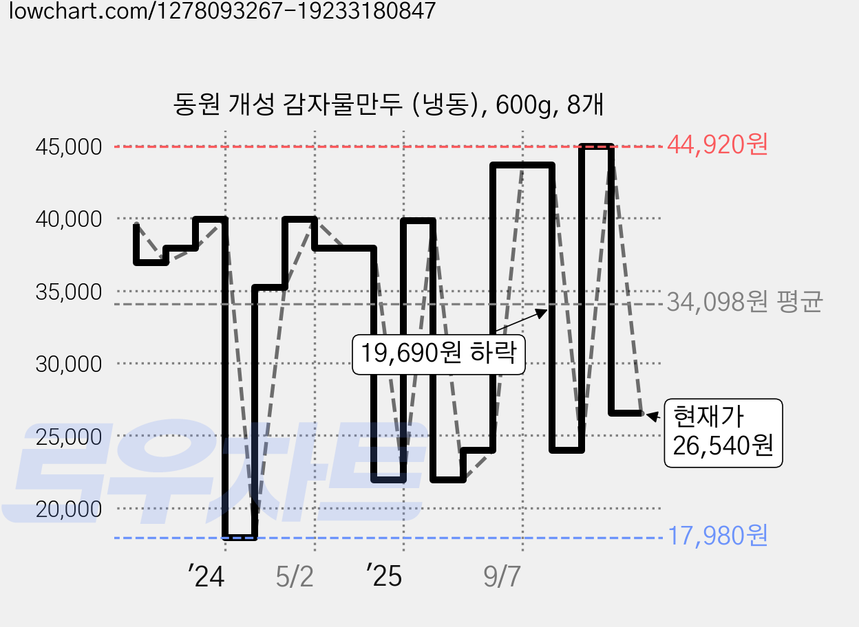동원 개성 감자물만두 (냉동), 600g, 8개 가격 변동 차트, 현재가 26,540원, 관측 최저가 17,980원