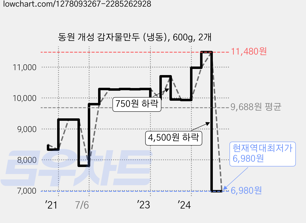 동원 개성 감자물만두 (냉동), 600g, 2개 가격 변동 차트, 현재가 6,980원, 역대최저가
