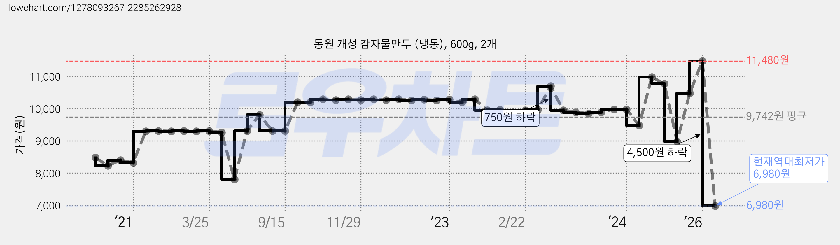 동원 개성 감자물만두 (냉동), 600g, 2개 가격 변동 차트, 현재가 6,980원, 역대최저가