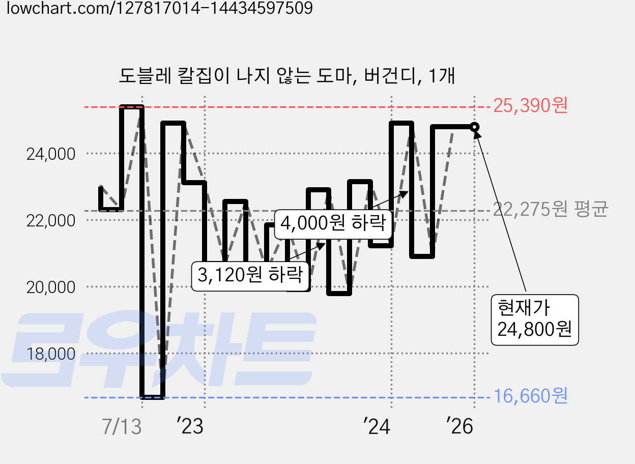 도블레 칼집이 나지 않는 도마, 버건디, 1개 가격 변동 차트, 현재가 24,800원, 역대최저가