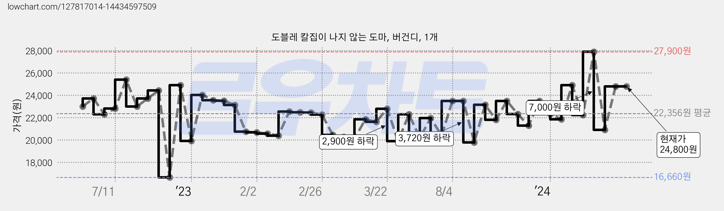 도블레 칼집이 나지 않는 도마, 버건디, 1개 가격 변동 차트, 현재가 24,800원, 역대최저가