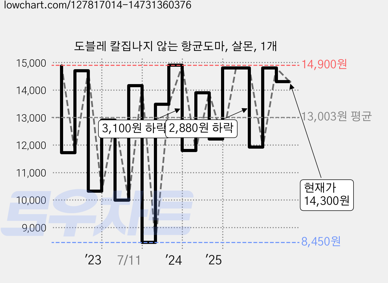 도블레 칼집나지 않는 항균도마, 살몬, 1개 가격 변동 차트, 현재가 14,300원, 관측 최저가 8,450원