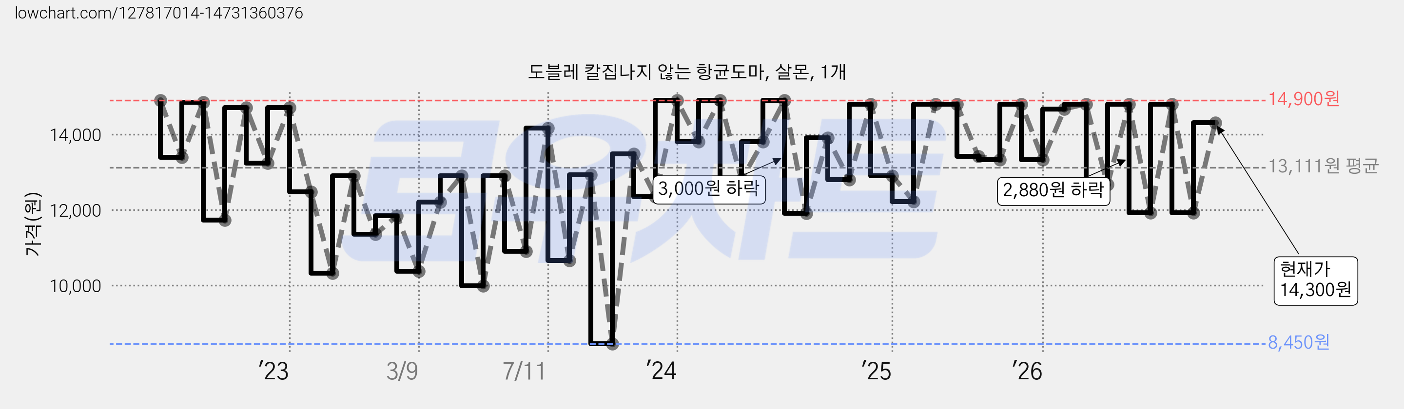 도블레 칼집나지 않는 항균도마, 살몬, 1개 가격 변동 차트, 현재가 14,300원, 관측 최저가 8,450원