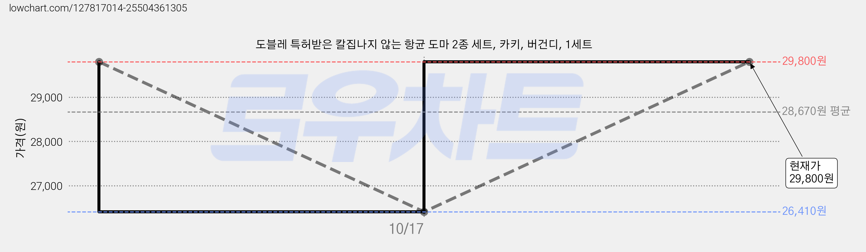 도블레 특허받은 칼집나지 않는 항균 도마 2종 세트, 카키, 버건디, 1세트 가격 변동 차트, 현재가 29,800원, 관측 최저가 26,410원