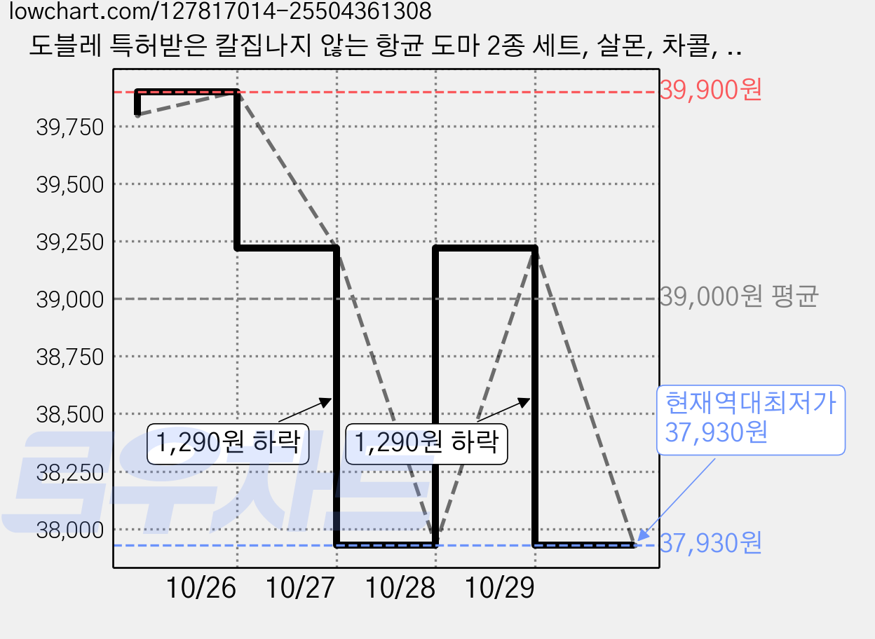 도블레 특허받은 칼집나지 않는 항균 도마 2종 세트, 살몬, 차콜, 1세트 가격 변동 차트, 현재가 37,930원, 역대최저가