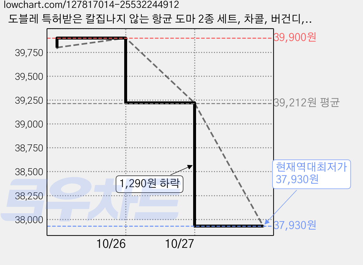 도블레 특허받은 칼집나지 않는 항균 도마 2종 세트, 차콜, 버건디, 1세트 가격 변동 차트, 현재가 37,930원, 역대최저가