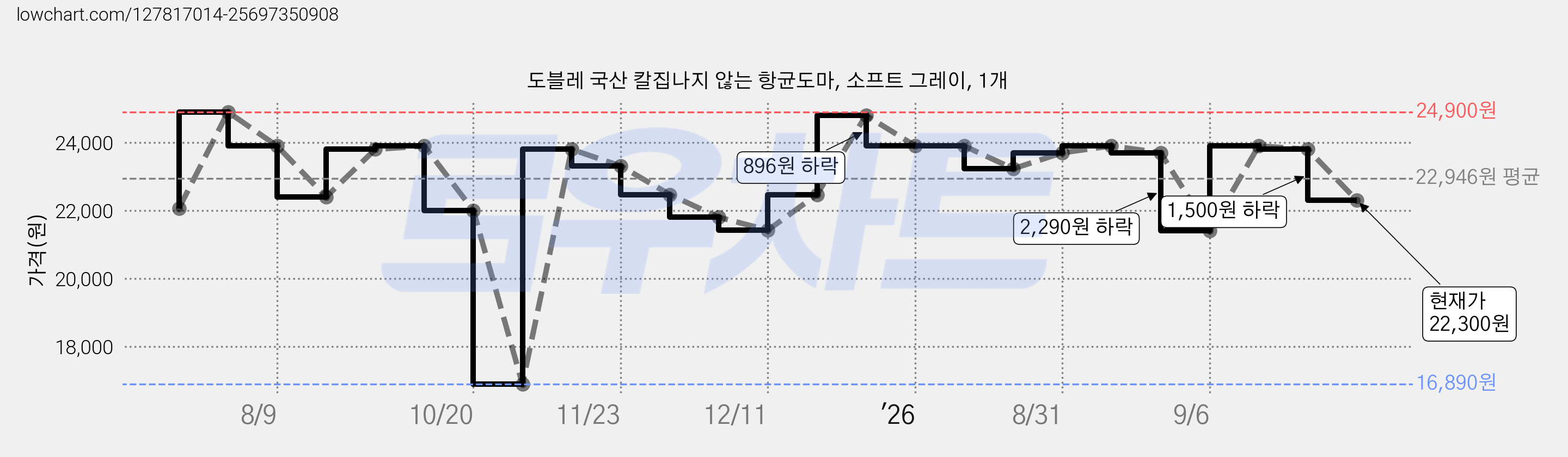 도블레 국산 칼집나지 않는 항균도마, 소프트 그레이, 1개 가격 변동 차트, 현재가 22,300원, 관측 최저가 16,890원
