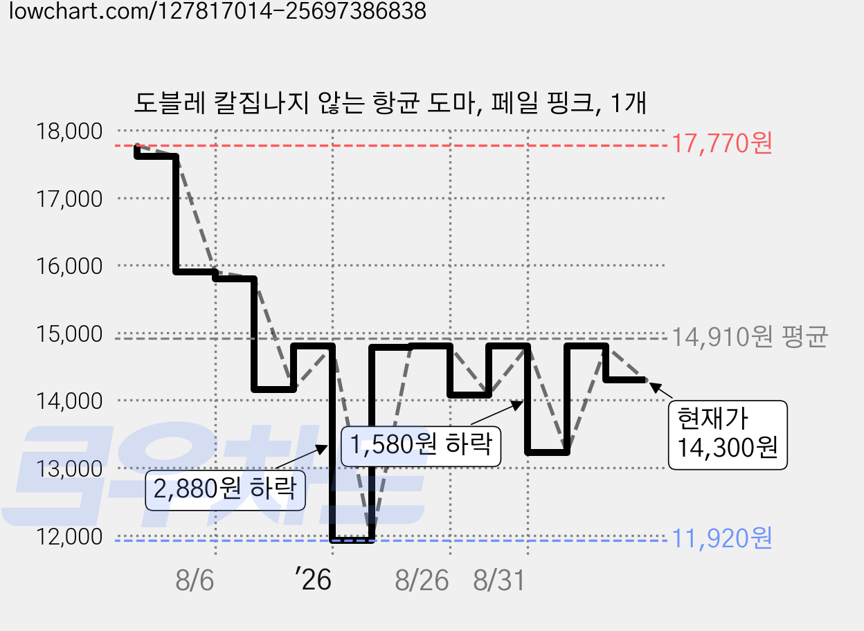 도블레 칼집나지 않는 항균 도마, 페일 핑크, 1개 가격 변동 차트, 현재가 14,300원, 관측 최저가 11,920원