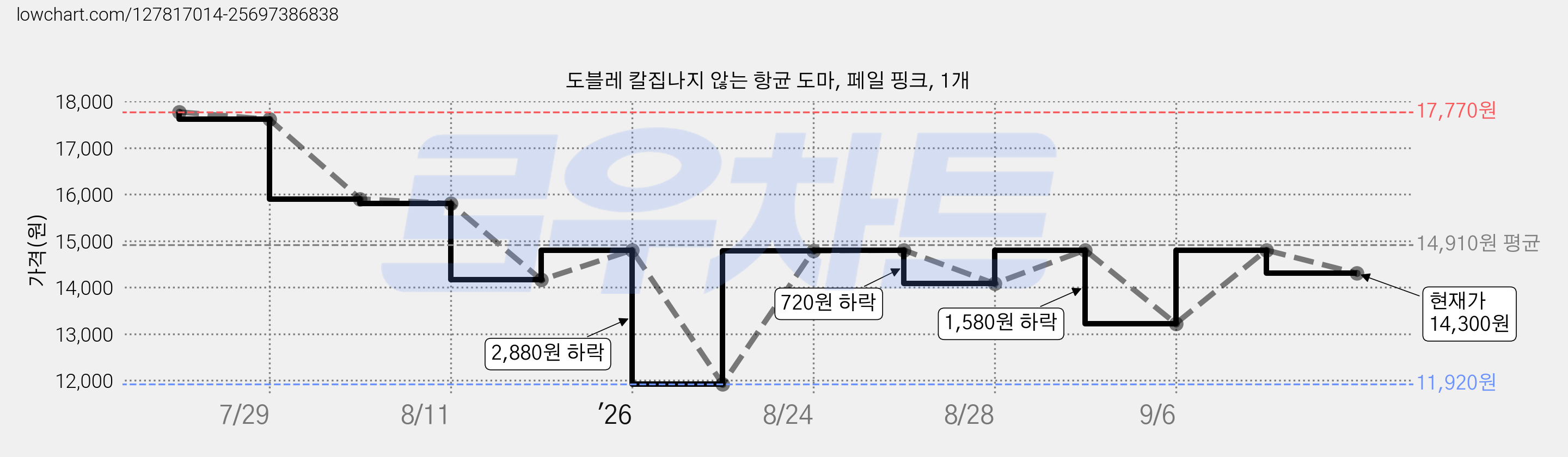 도블레 칼집나지 않는 항균 도마, 페일 핑크, 1개 가격 변동 차트, 현재가 14,300원, 관측 최저가 11,920원