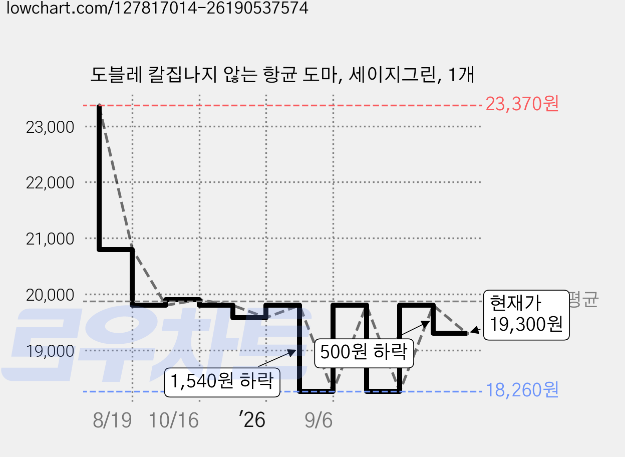 도블레 칼집나지 않는 항균 도마, 세이지그린, 1개 가격 변동 차트, 현재가 19,300원, 관측 최저가 18,260원