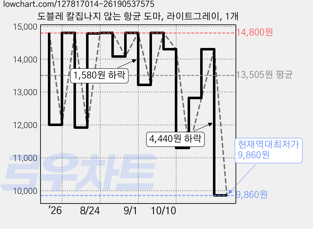 도블레 칼집나지 않는 항균 도마, 라이트그레이, 1개 가격 변동 차트, 현재가 9,860원, 역대최저가