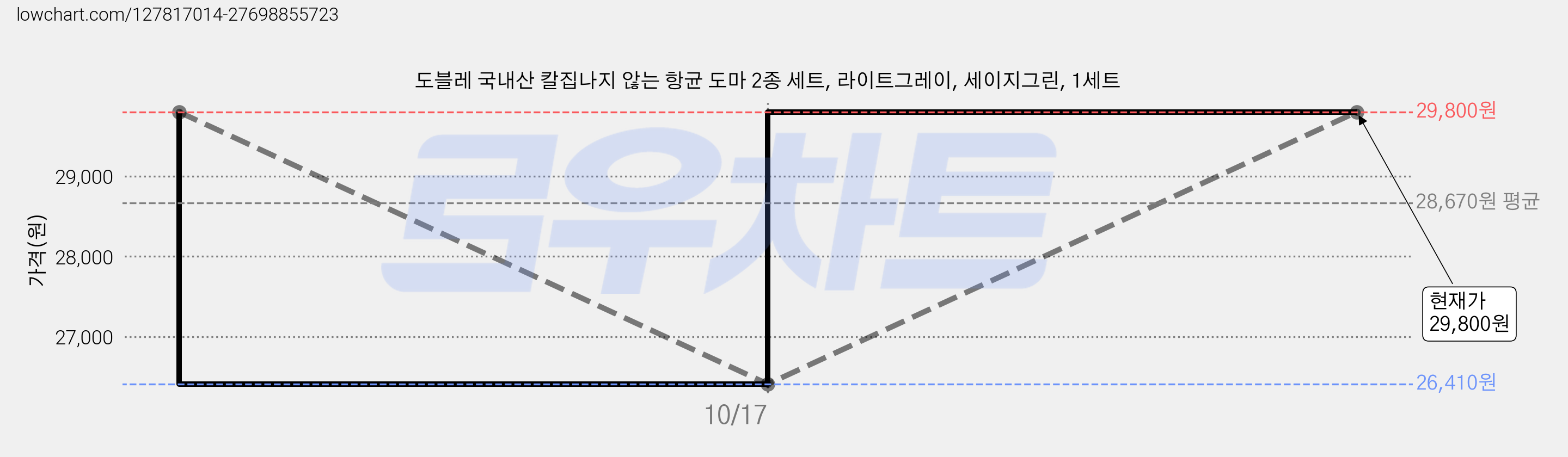 도블레 국내산 칼집나지 않는 항균 도마 2종 세트, 라이트그레이, 세이지그린, 1세트 가격 변동 차트, 현재가 29,800원, 관측 최저가 26,410원