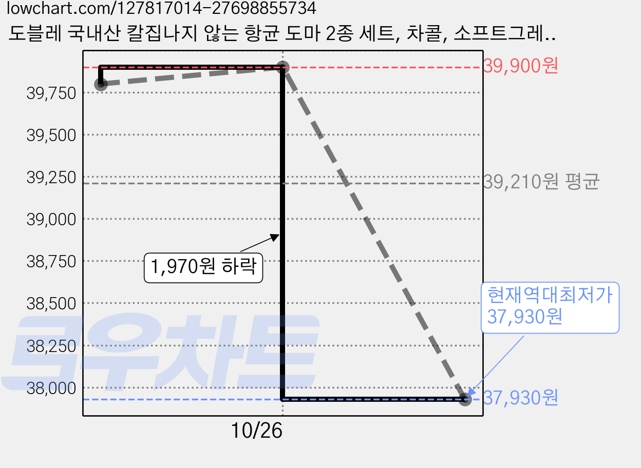 도블레 국내산 칼집나지 않는 항균 도마 2종 세트, 차콜, 소프트그레이, 1세트 가격 변동 차트, 현재가 37,930원, 역대최저가
