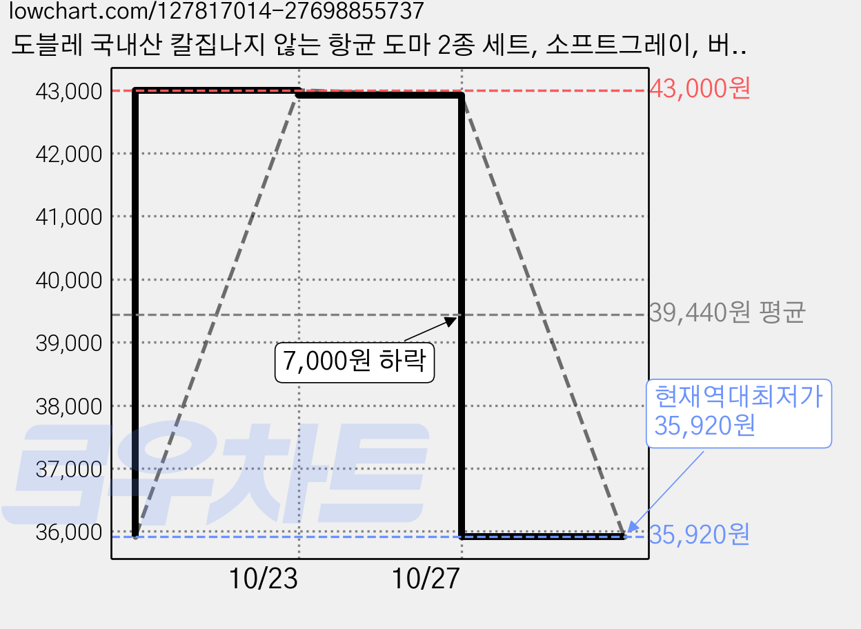 도블레 국내산 칼집나지 않는 항균 도마 2종 세트, 소프트그레이, 버건디, 1세트 가격 변동 차트, 현재가 35,920원, 역대최저가