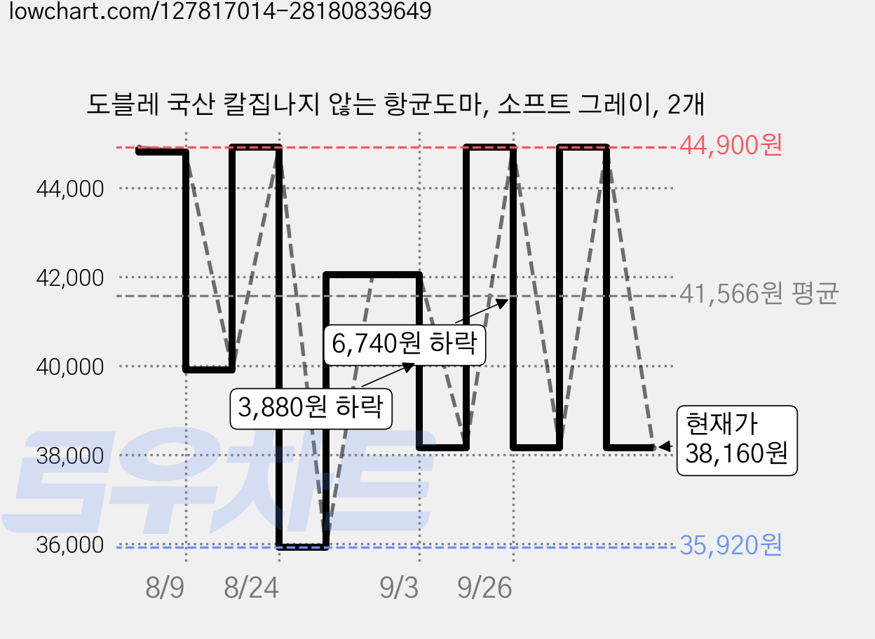 도블레 국산 칼집나지 않는 항균도마, 소프트 그레이, 2개 가격 변동 차트, 현재가 38,160원, 관측 최저가 35,920원