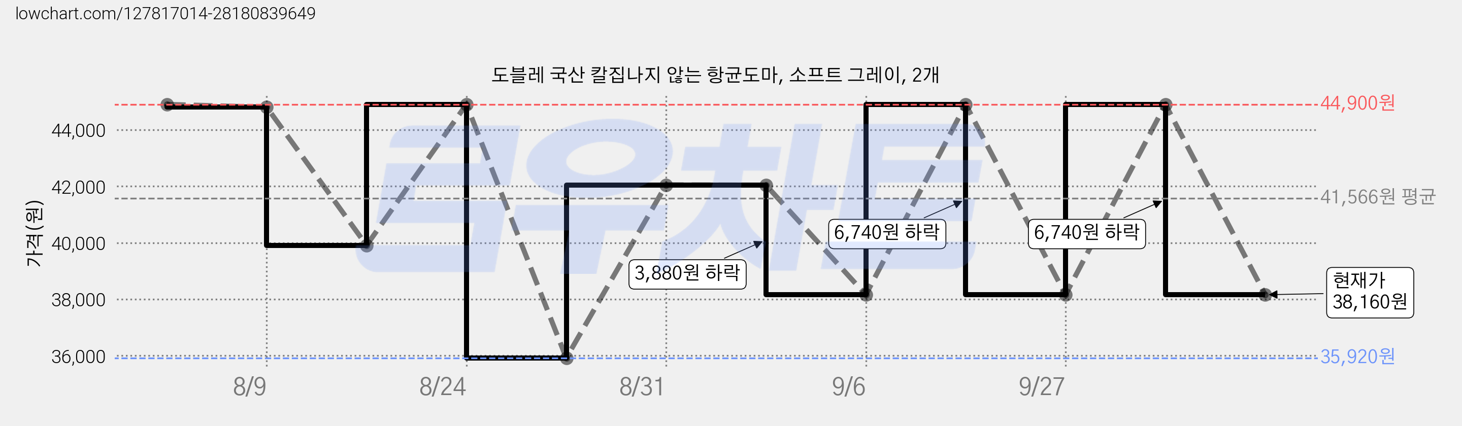 도블레 국산 칼집나지 않는 항균도마, 소프트 그레이, 2개 가격 변동 차트, 현재가 38,160원, 관측 최저가 35,920원