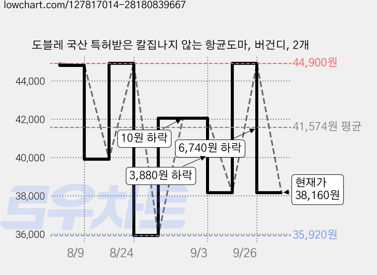 도블레 국산 특허받은 칼집나지 않는 항균도마, 버건디, 2개 가격 변동 차트, 현재가 38,160원, 관측 최저가 35,920원