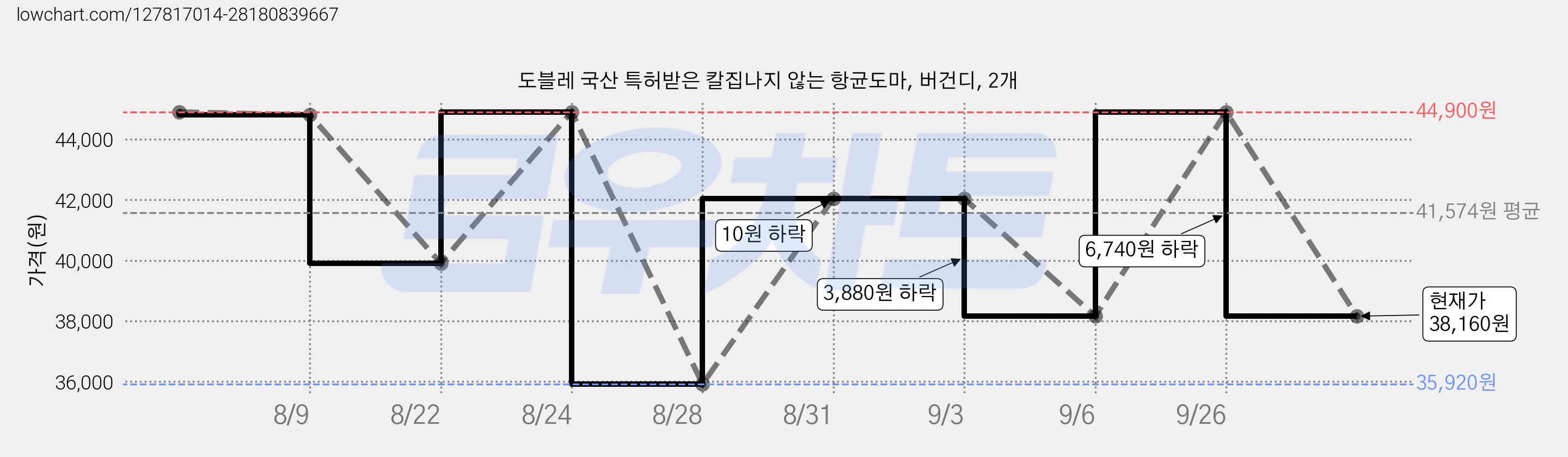 도블레 국산 특허받은 칼집나지 않는 항균도마, 버건디, 2개 가격 변동 차트, 현재가 38,160원, 관측 최저가 35,920원
