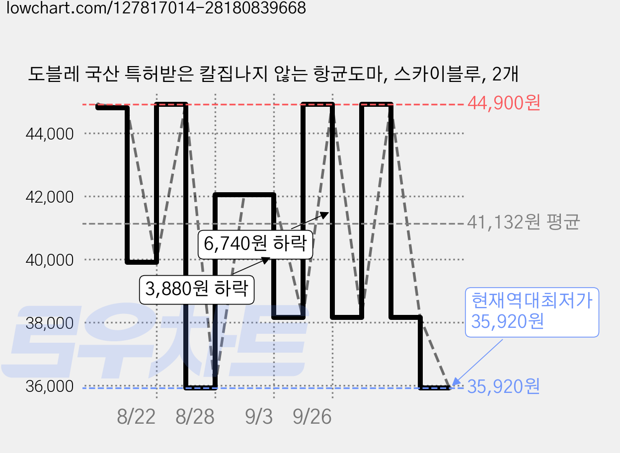 도블레 국산 특허받은 칼집나지 않는 항균도마, 스카이블루, 2개 가격 변동 차트, 현재가 35,920원, 역대최저가
