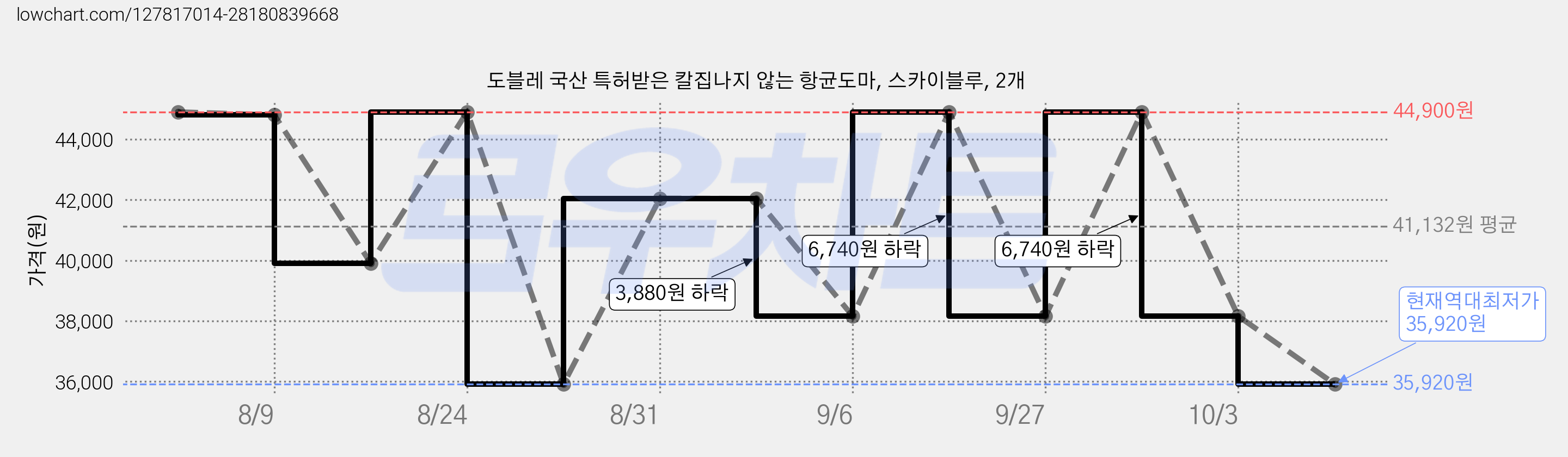 도블레 국산 특허받은 칼집나지 않는 항균도마, 스카이블루, 2개 가격 변동 차트, 현재가 35,920원, 역대최저가