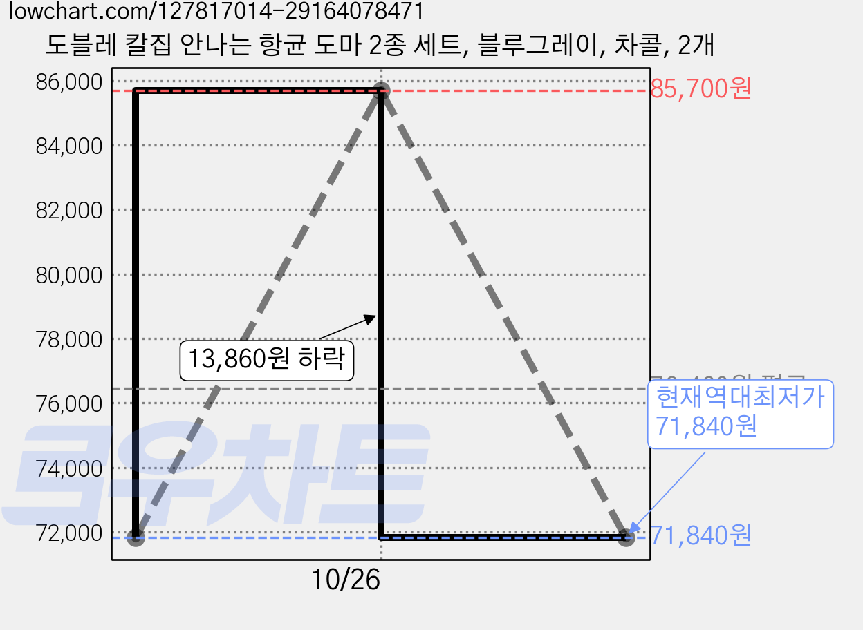 도블레 칼집 안나는 항균 도마 2종 세트, 블루그레이, 차콜, 2개 가격 변동 차트, 현재가 71,840원, 역대최저가