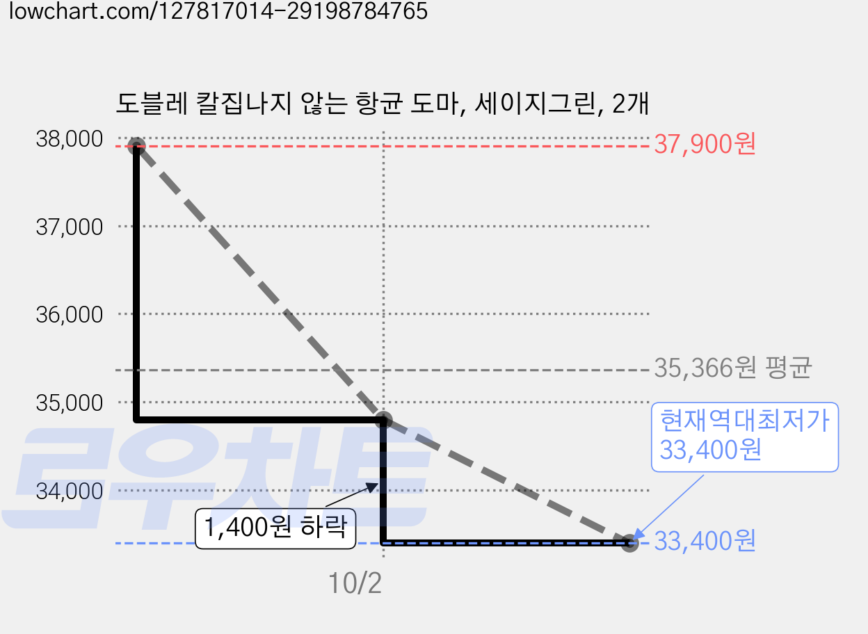 도블레 칼집나지 않는 항균 도마, 세이지그린, 2개 가격 변동 차트, 현재가 33,400원, 역대최저가