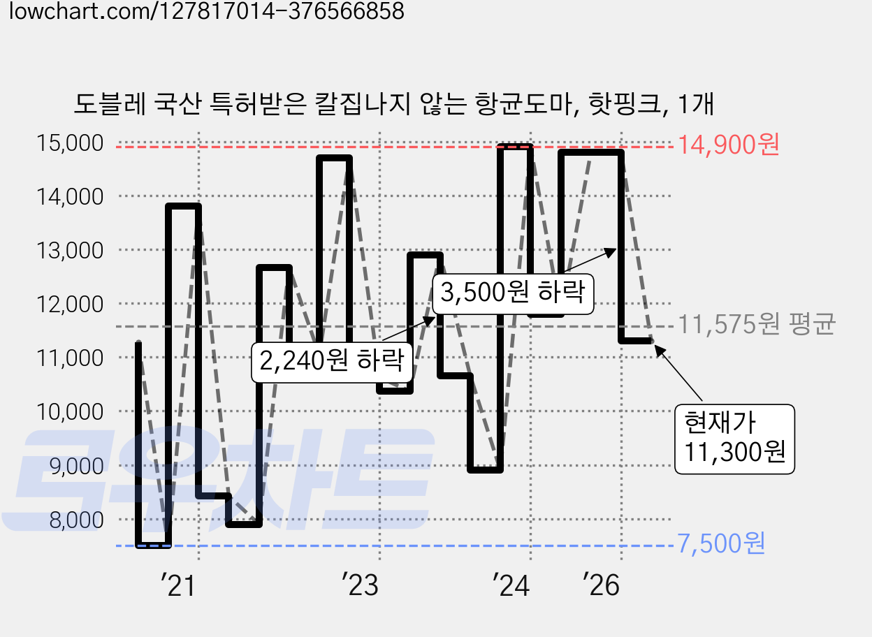 도블레 국산 특허받은 칼집나지 않는 항균도마, 핫핑크, 1개 가격 변동 차트, 현재가 11,300원, 관측 최저가 7,500원