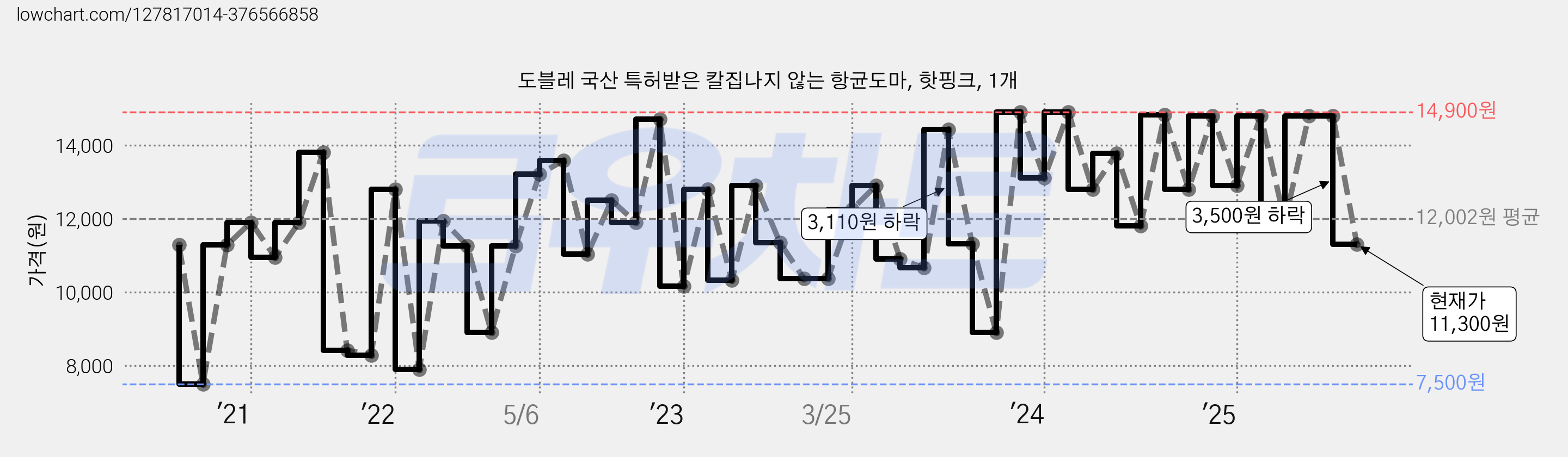 도블레 국산 특허받은 칼집나지 않는 항균도마, 핫핑크, 1개 가격 변동 차트, 현재가 11,300원, 관측 최저가 7,500원