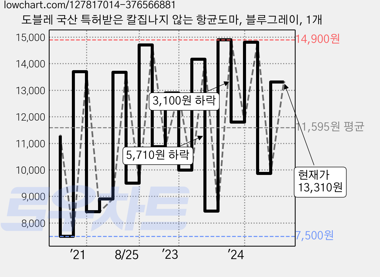 도블레 국산 특허받은 칼집나지 않는 항균도마, 블루그레이, 1개 가격 변동 차트, 현재가 14,300원, 관측 최저가 7,500원