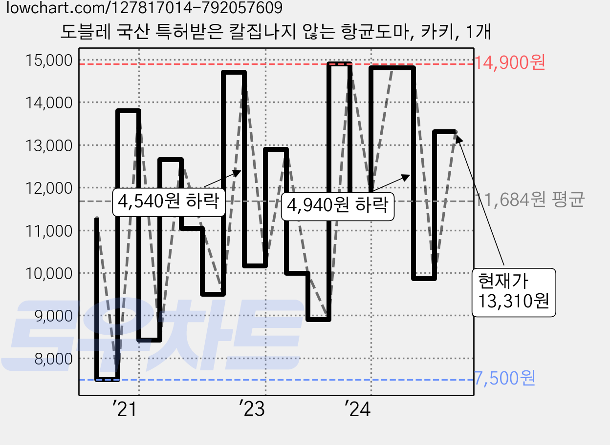 도블레 국산 특허받은 칼집나지 않는 항균도마, 카키, 1개 가격 변동 차트, 현재가 14,300원, 관측 최저가 7,500원